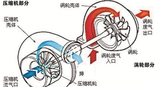 渦輪增壓器葉輪平衡等級是多少？